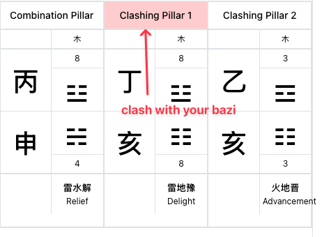 A clash with the profile's Bazi highlighted in red