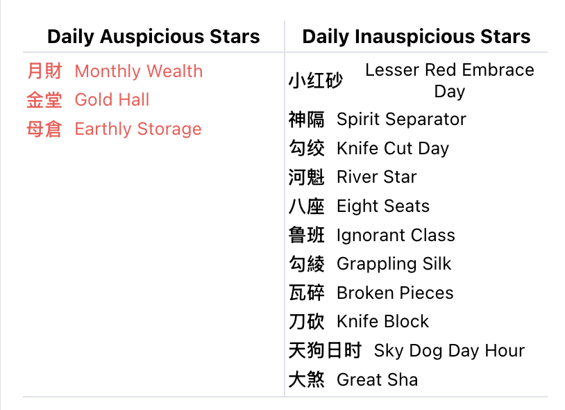 Daily Auspicious and Inauspicious Stars lists
