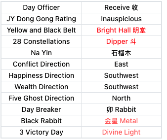 Day officer, Dong Gong rating, belts, constellation, Na Yin and directions for the selected day