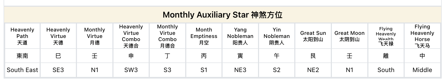 Monthly Auxiliary Stars table