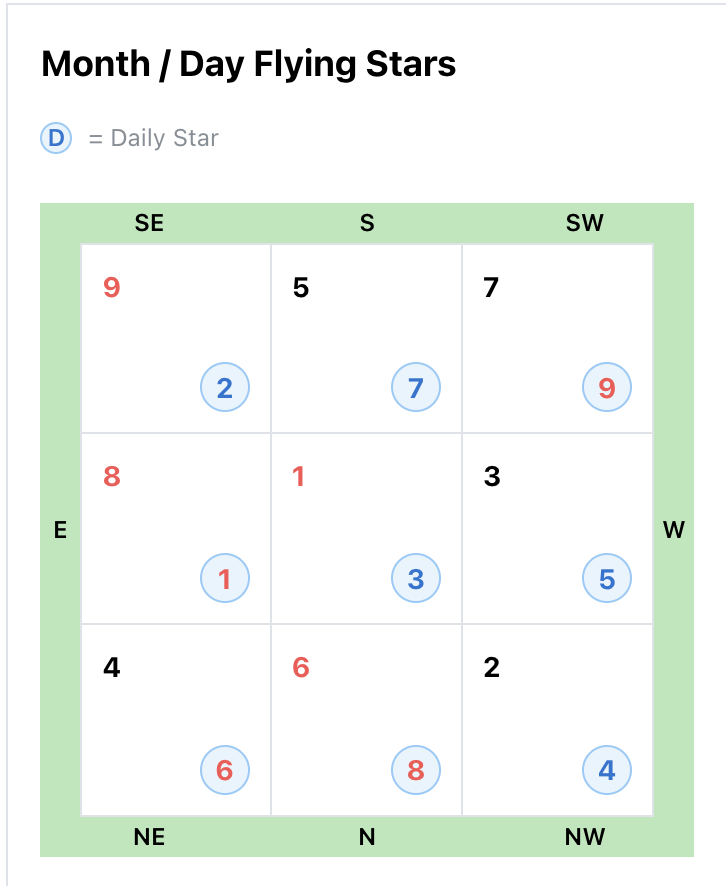 Month and Day Flying Stars chart