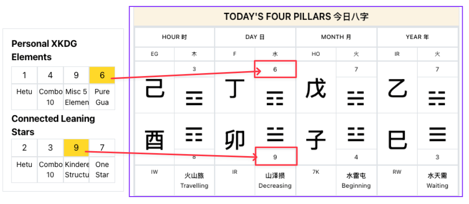Personal XKDG Elements and Connected Leaning Stars tables
