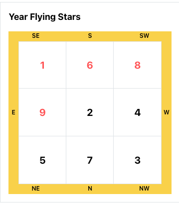Year Flying Stars chart