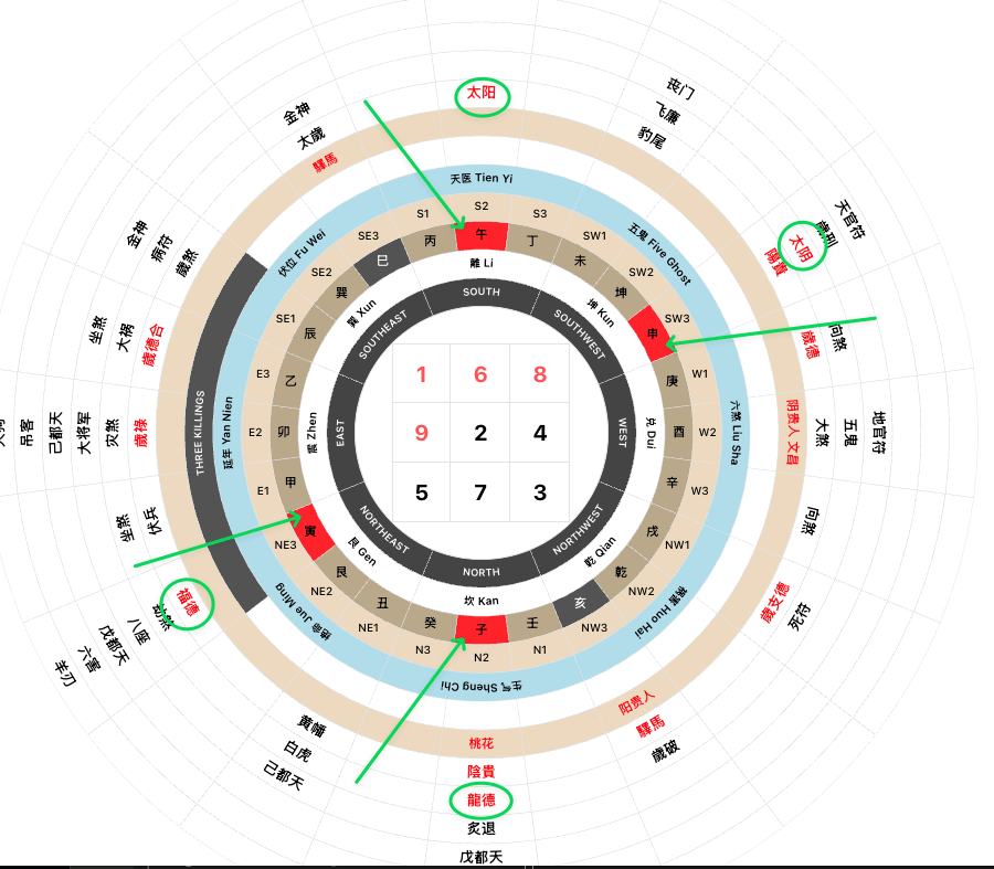 The 4 auspicious directions highlighted in red on the 360° chart